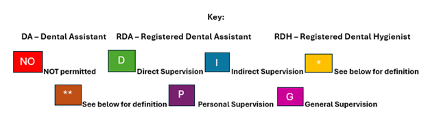 Delegation Chart Key